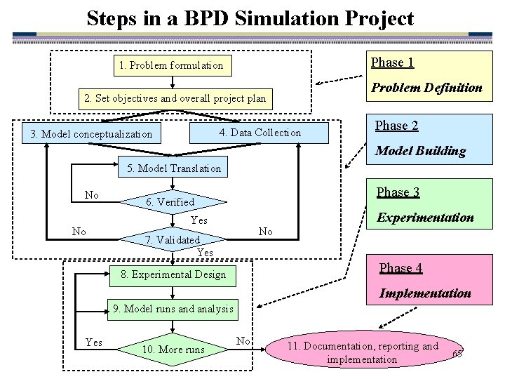 Steps in a BPD Simulation Project Phase 1 1. Problem formulation Problem Definition 2.
