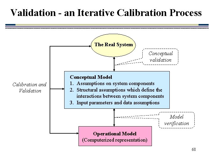 Validation - an Iterative Calibration Process The Real System Conceptual validation Calibration and Validation