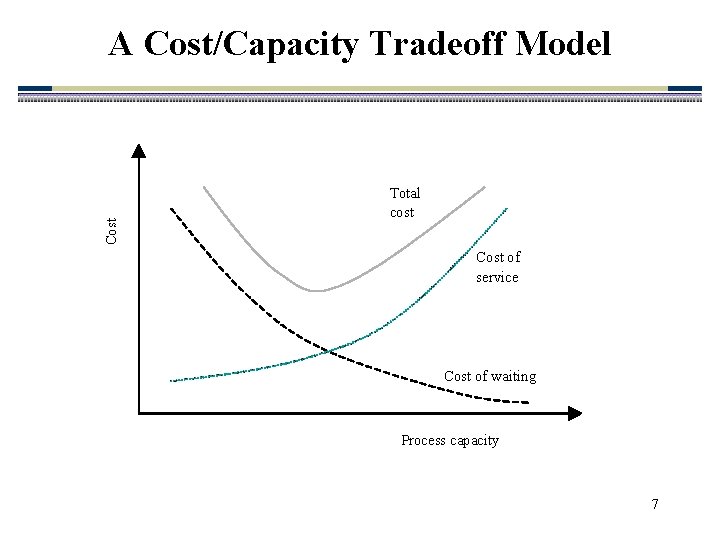 Cost A Cost/Capacity Tradeoff Model Total cost Cost of service Cost of waiting Process