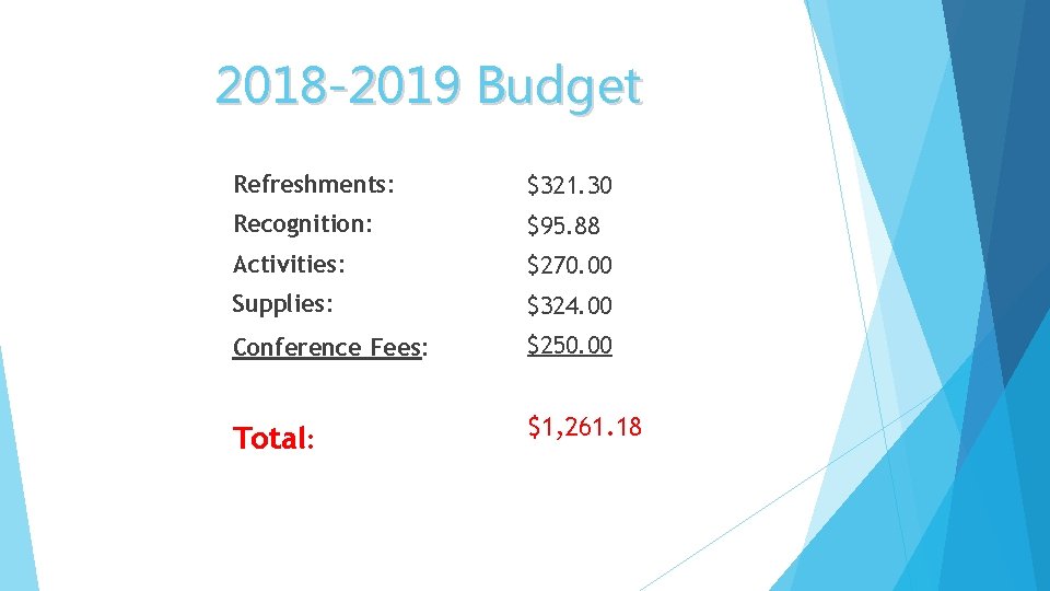 2018 -2019 Budget Refreshments: $321. 30 Recognition: $95. 88 Activities: $270. 00 Supplies: $324.