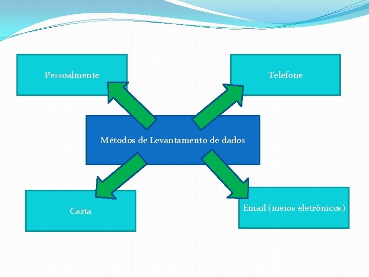 Pessoalmente Telefone Métodos de Levantamento de dados Carta Email (meios eletrônicos) 