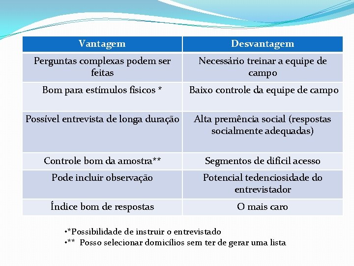 Vantagem Desvantagem Perguntas complexas podem ser feitas Necessário treinar a equipe de campo Bom