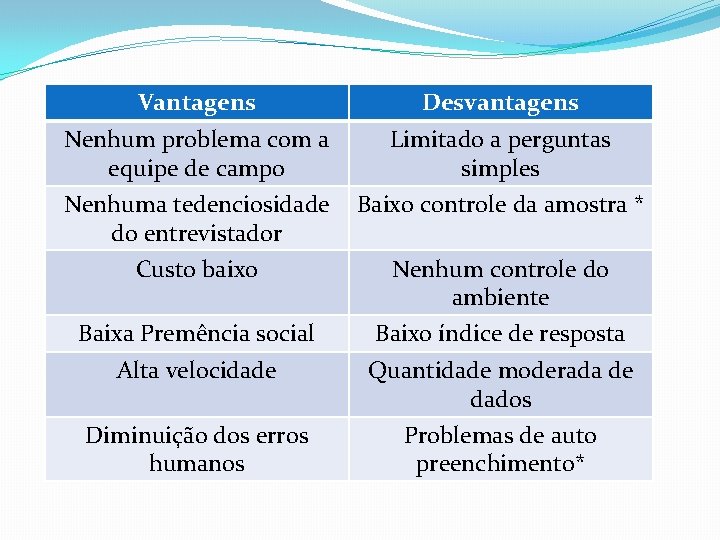 Vantagens Desvantagens Nenhum problema com a equipe de campo Nenhuma tedenciosidade do entrevistador Limitado