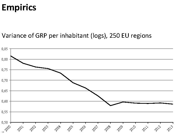 Empirics Variance of GRP per inhabitant (logs), 250 EU regions 0, 85 0, 80