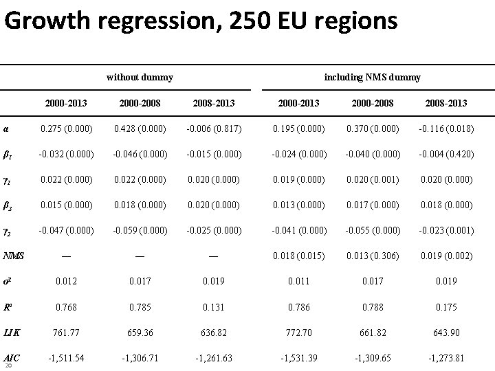 Growth regression, 250 EU regions without dummy including NMS dummy 2000 -2013 2000 -2008