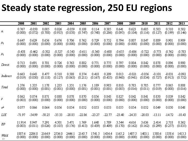 Steady state regression, 250 EU regions 2000 2001 2002 2003 2004 2005 2006 2007