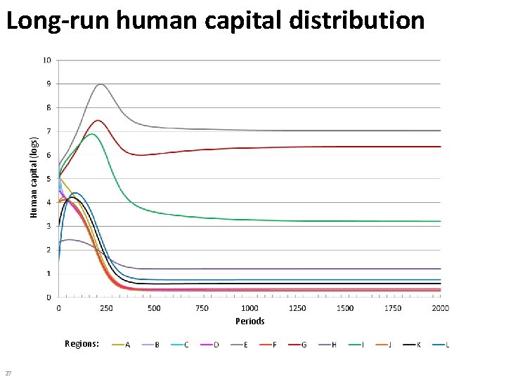 Human capital (logs) Long-run human capital distribution Periods Regions: 27 