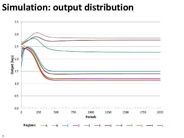 Output (logs) Simulation: output distribution Periods Regions: 28 