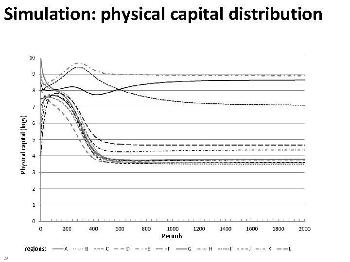 Physical capital (logs) Simulation: physical capital distribution Periods regions: 29 