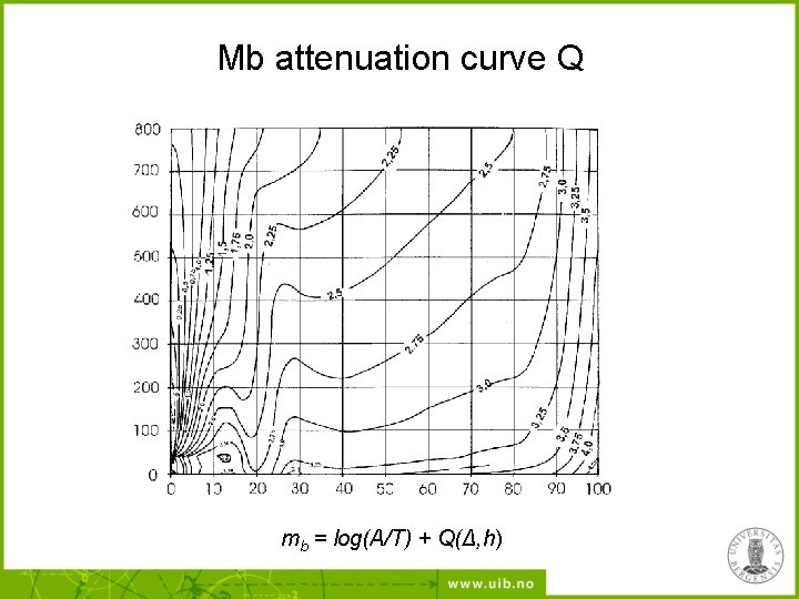 Mb attenuation curve Q mb = log(A/T) + Q(Δ, h) 