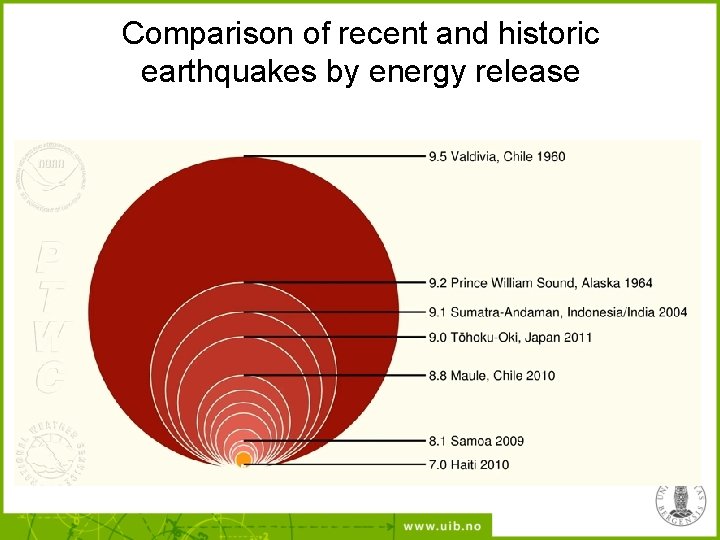 Comparison of recent and historic earthquakes by energy release 