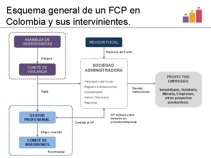 Esquema general de un FCP en Colombia y sus intervinientes. ASAMBLEA DE INVERSIONISTAS REVISOR