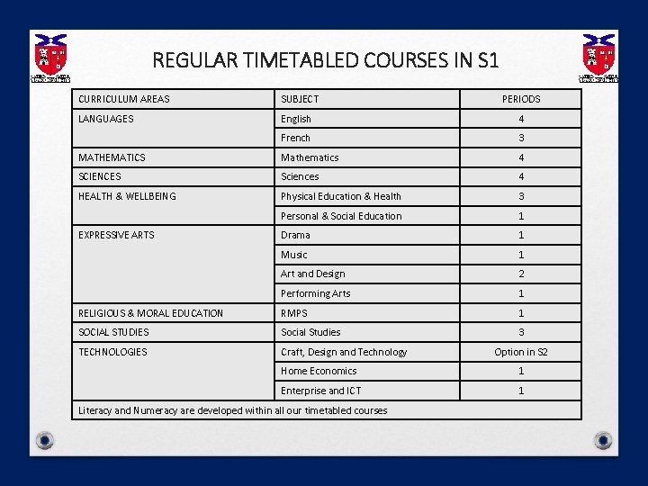 REGULAR TIMETABLED COURSES IN S 1 CURRICULUM AREAS SUBJECT LANGUAGES English 4 French 3