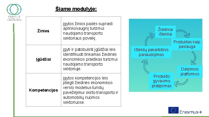 Šiame modulyje: Žinios Įgūdžiai Kompetencijos įgytos žinios padės suprasti aplinkosauginį turizmui naudojamo transporto sektoriaus