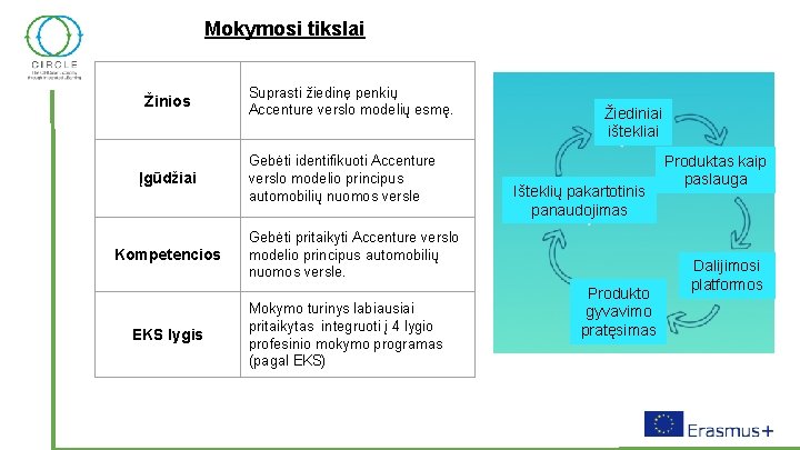 Mokymosi tikslai Žinios Įgūdžiai Kompetencios EKS lygis Suprasti žiedinę penkių Accenture verslo modelių esmę.