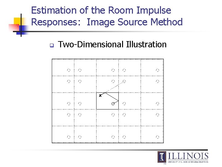 Estimation of the Room Impulse Responses: Image Source Method q Two-Dimensional Illustration 