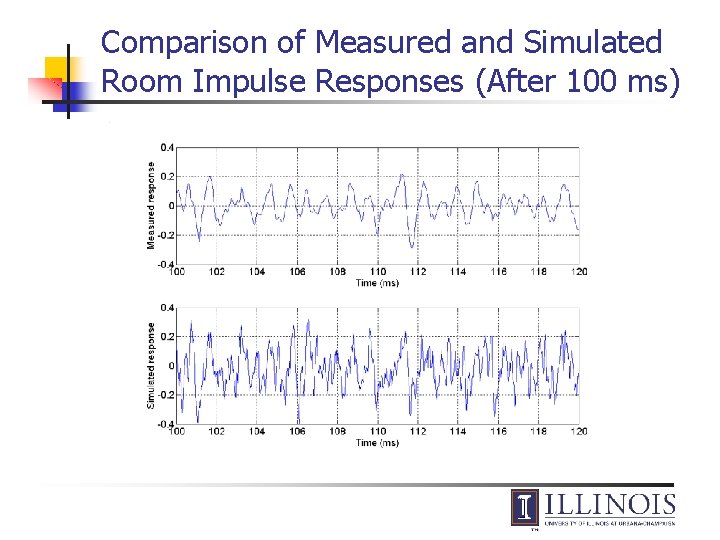 Comparison of Measured and Simulated Room Impulse Responses (After 100 ms) 