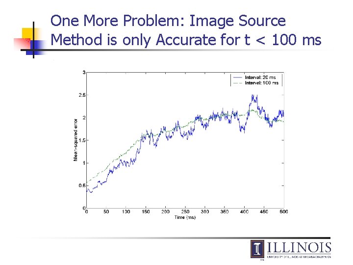 One More Problem: Image Source Method is only Accurate for t < 100 ms