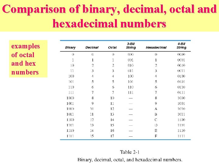 Comparison of binary, decimal, octal and hexadecimal numbers examples of octal and hex numbers