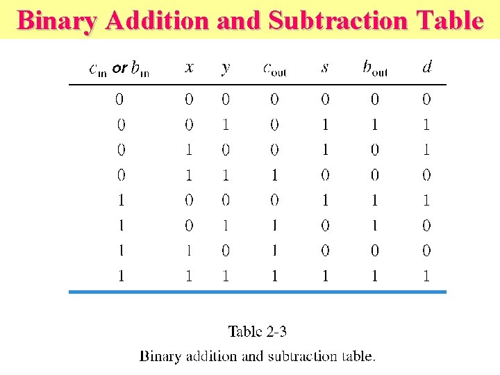Binary Addition and Subtraction Table 