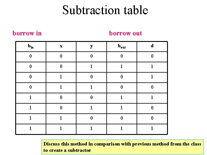 Subtraction table borrow in borrow out bin x y bout d 0 0 0