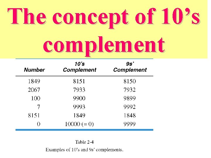 The concept of 10’s complement 