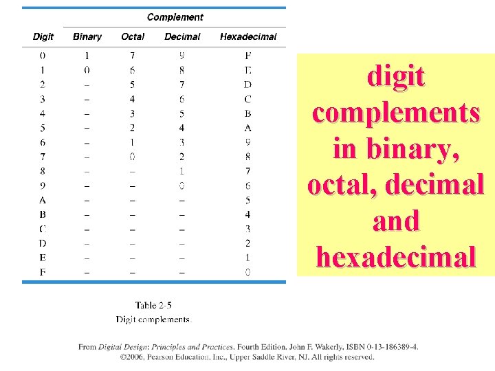 digit complements in binary, octal, decimal and hexadecimal 