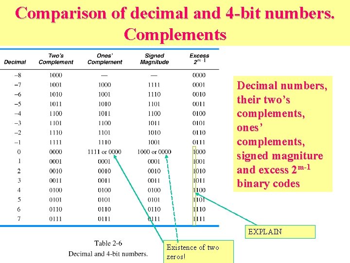 Comparison of decimal and 4 -bit numbers. Complements Decimal numbers, their two’s complements, ones’