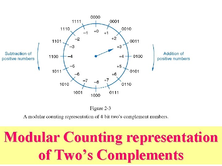 Modular Counting representation of Two’s Complements 