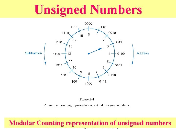 Unsigned Numbers Modular Counting representation of unsigned numbers 