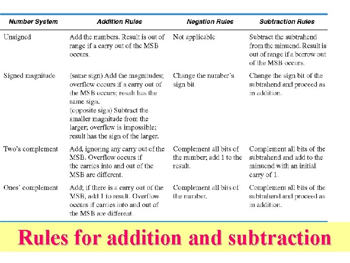 Rules for addition and subtraction 