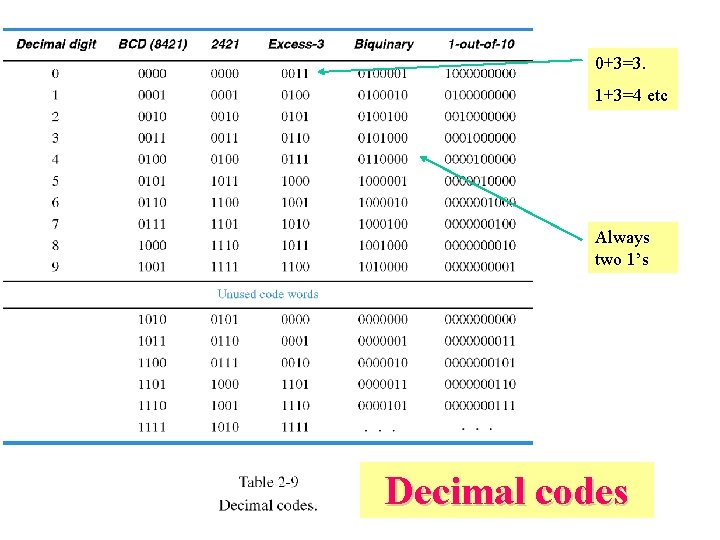 0+3=3. 1+3=4 etc Always two 1’s Decimal codes 