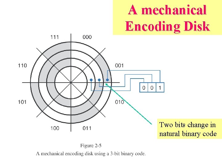 A mechanical Encoding Disk Two bits change in natural binary code 