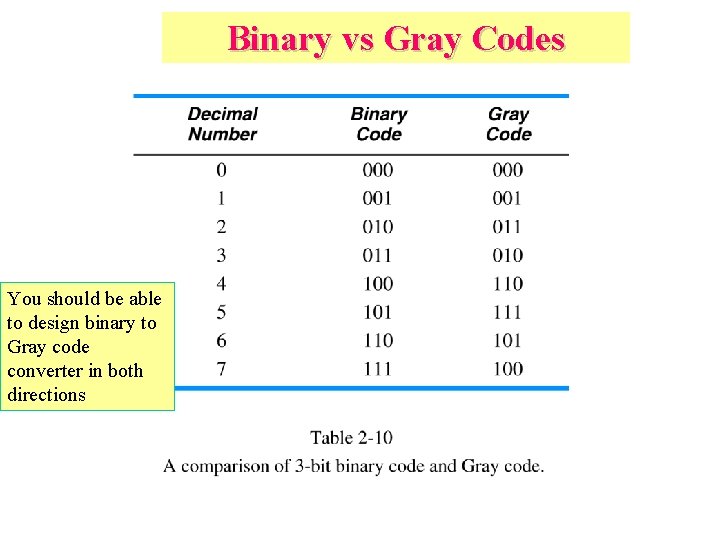 Binary vs Gray Codes You should be able to design binary to Gray code