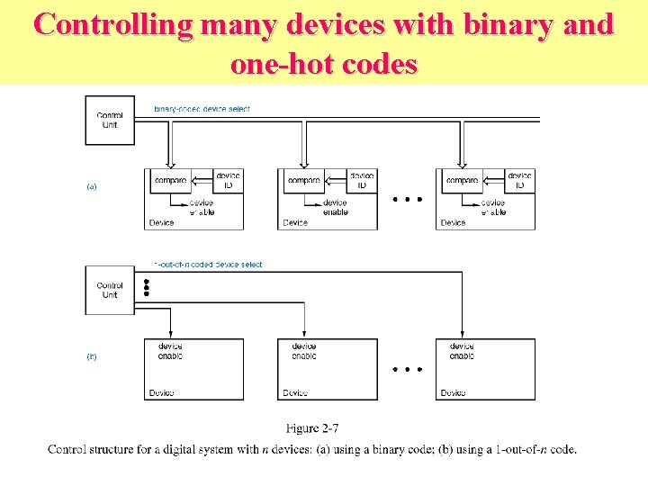Controlling many devices with binary and one-hot codes 