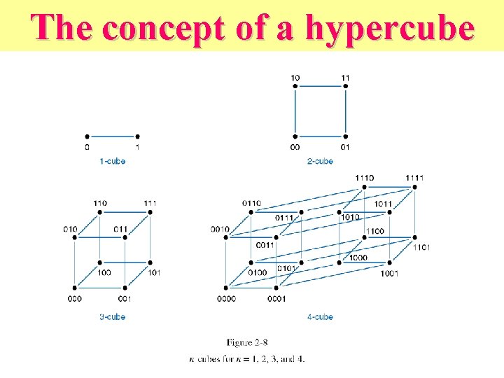 The concept of a hypercube 