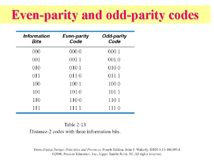 Even-parity and odd-parity codes 