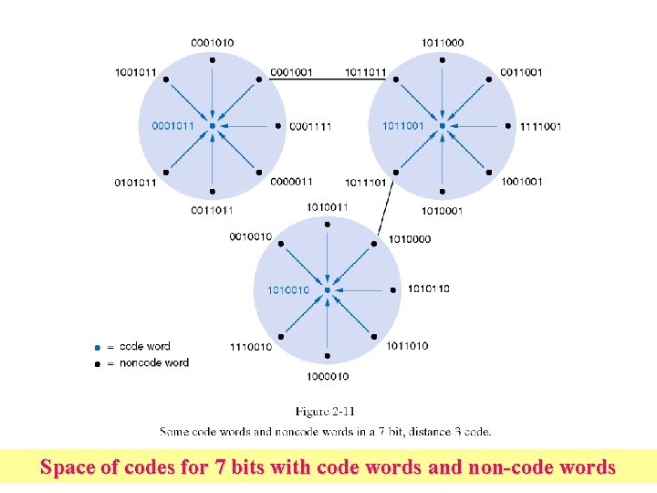 Space of codes for 7 bits with code words and non-code words 