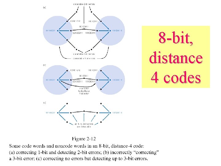 8 -bit, distance 4 codes 