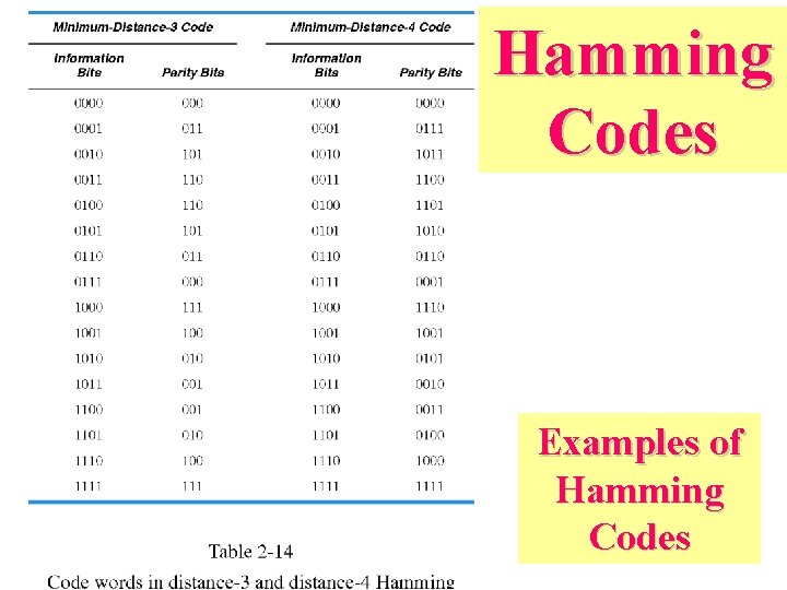 Hamming Codes Examples of Hamming Codes 
