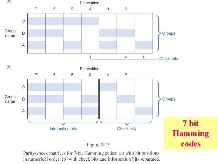 7 bit Hamming codes 