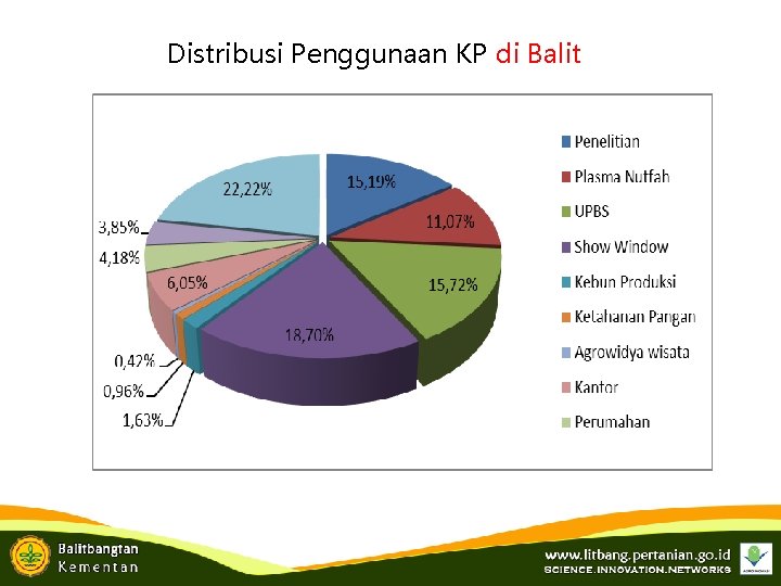 Distribusi Penggunaan KP di Balit 