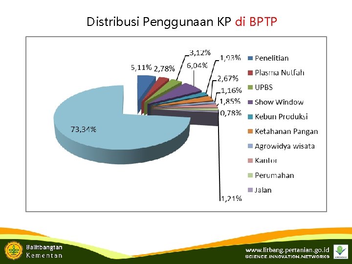 Distribusi Penggunaan KP di BPTP 