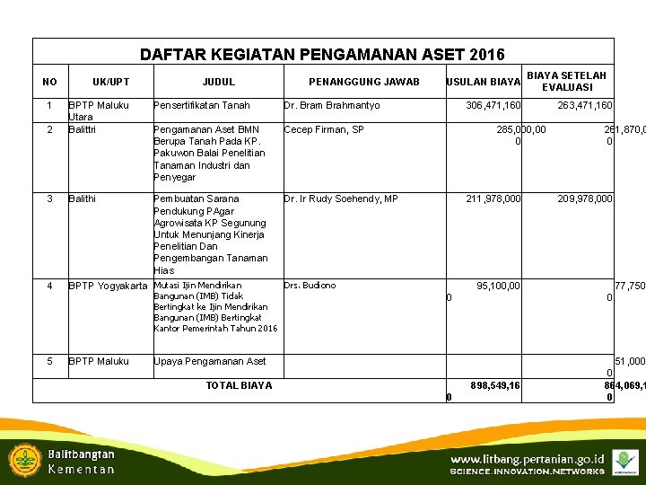 DAFTAR KEGIATAN PENGAMANAN ASET 2016 NO 1 UK/UPT JUDUL PENANGGUNG JAWAB Pensertifikatan Tanah Dr.