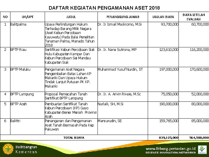 DAFTAR KEGIATAN PENGAMANAN ASET 2018 NO UK/UPT JUDUL PENANGGUNG JAWAB 1 Balitpalma Upaya Perlindungan