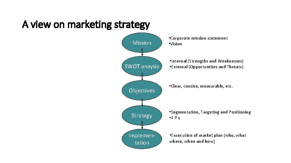 A view on marketing strategy Mission SWOT anaysis Objectives Strategy Implementation • Corporate mission