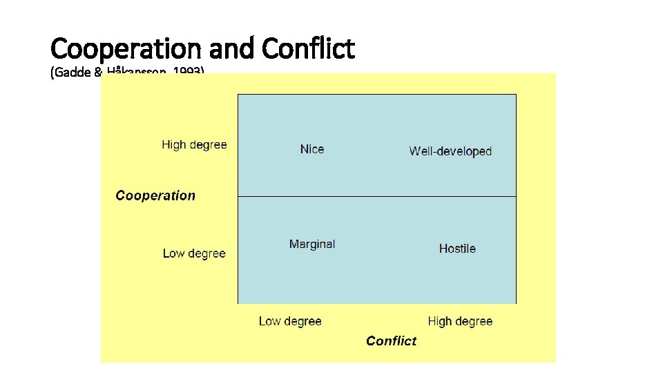 Cooperation and Conflict (Gadde & Håkansson, 1993) 