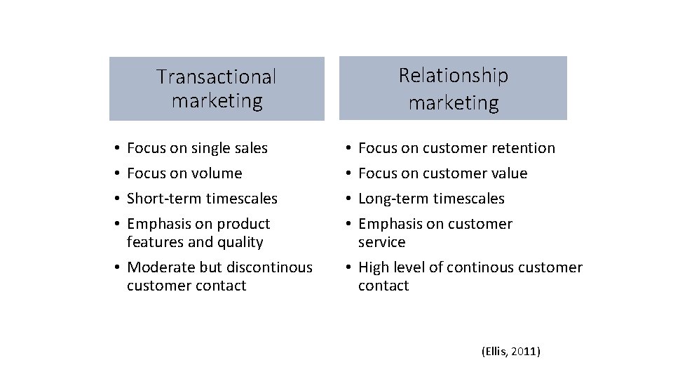 Relationship marketing Transactional marketing Focus on single sales Focus on volume Short-term timescales Emphasis
