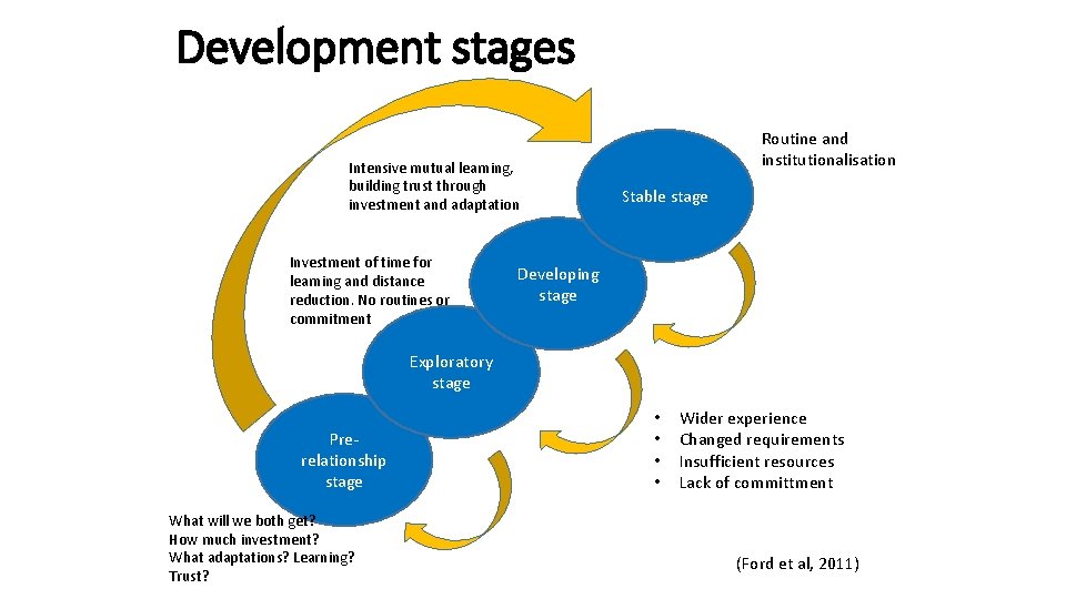 Development stages Intensive mutual learning, building trust through investment and adaptation Investment of time