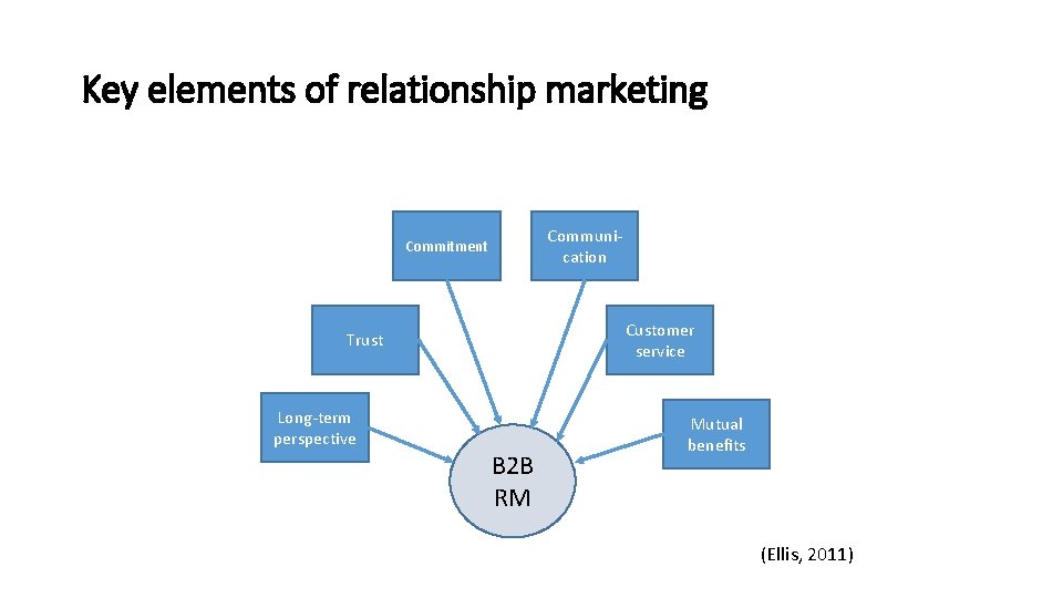 Key elements of relationship marketing Communication Commitment Customer service Trust Long-term perspective B 2